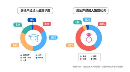 喊你買房的中介可能比你更有錢！全國近5成經(jīng)紀(jì)人已買房